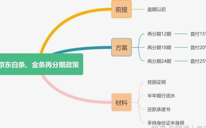 白条逾期怎么协商二次分期