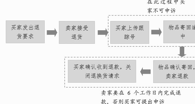 白条出库返款流程