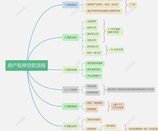 网贷平台全流程：从申请到还款