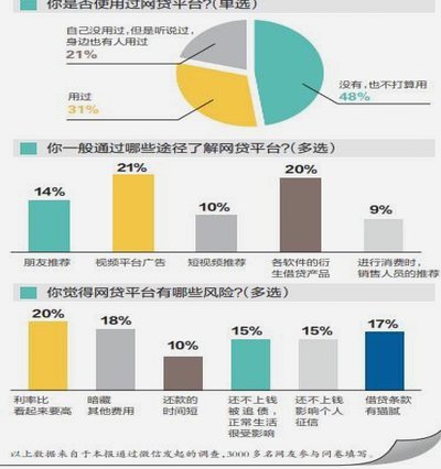 网贷常见套路及套路